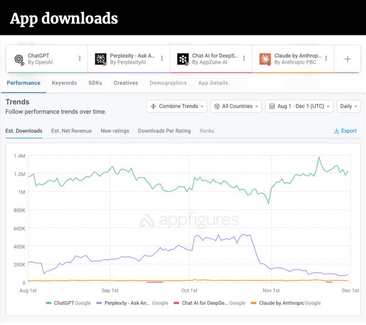 Web + App data show AI adoption rate flat Aug-Nov