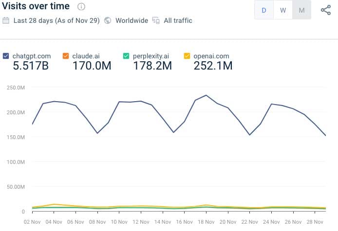 Web + App data show AI adoption rate flat Aug-Nov