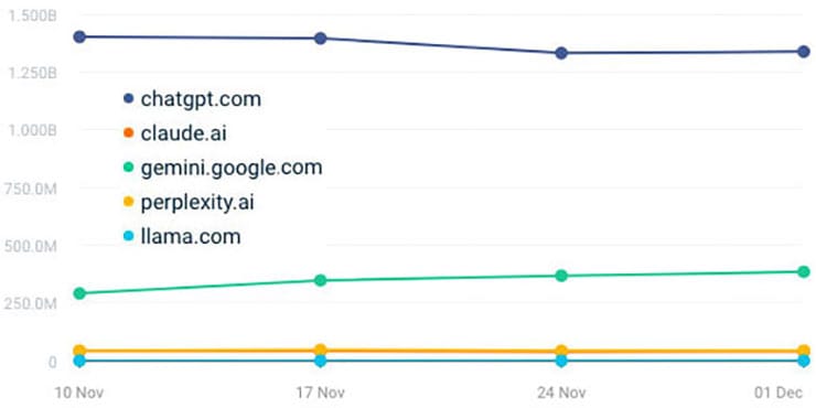 Users do not trust LLMs. The data tells the story.
