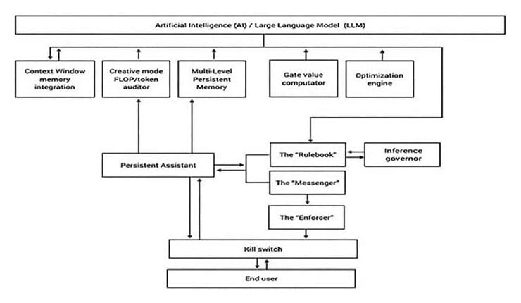 The system architecture and orchestration LLMs will need for AI 2.0