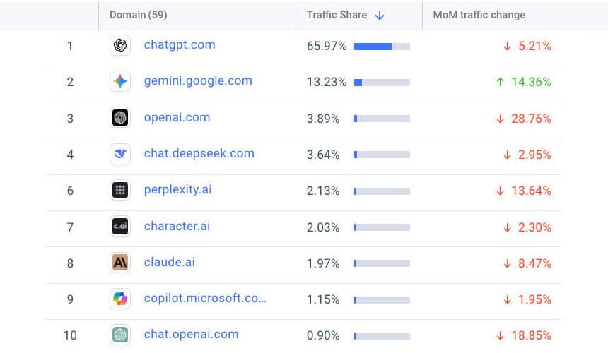 Seeing Red: Everyone is down but Google. Is brute force the only way to get people to use  AI?
