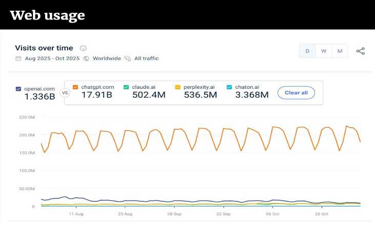 Web + App data show AI adoption rate flat Aug-Nov