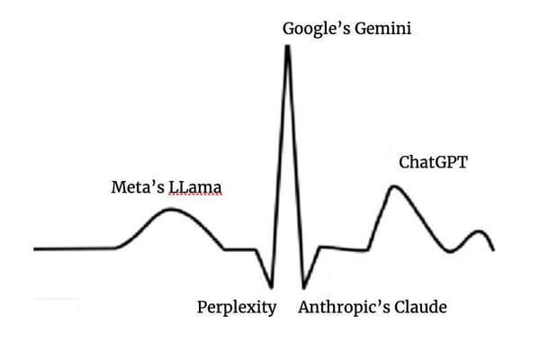 AI Pulse for week ending 12/12: What pulse? None outside of Google