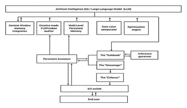 The system architecture and orchestration LLMs will need for AI 2.0