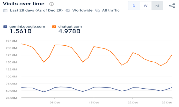 CNBC says Google’s “AI story” strengthens. The data says otherwise.
