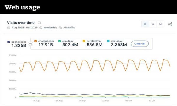 Web + App data show AI adoption rate flat Aug-Nov